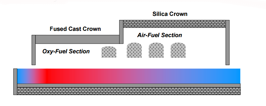 Refractory selection for Oxy-Fuel Glass Furnaces