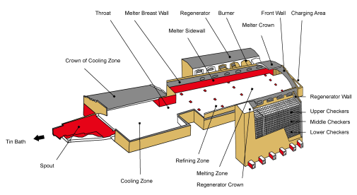 Refractory Selection For Different Parts Of Glass Furnaces