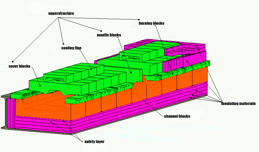 Forehearth Types And Refractory Selection for The Glass Furnace