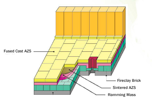 Refractory Selection And Repair Of The Glass Furnace Bottom